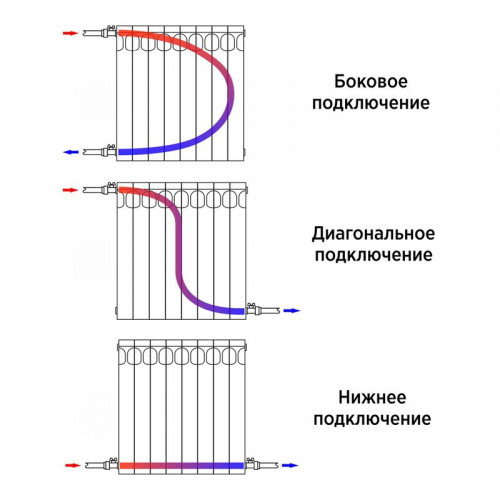 Радиатор биметаллический Evolution EvВ 500 мм 4 секции