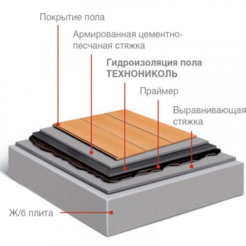 Гидроизоляция пола ТЕХНОНИКОЛЬ 0,75х10 м 7,5 м²