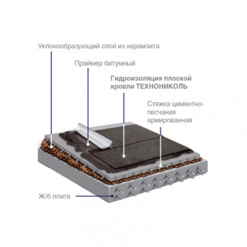 Гидроизоляция плоской кровли ТЕХНОНИКОЛЬ 1х8 м 8 м²